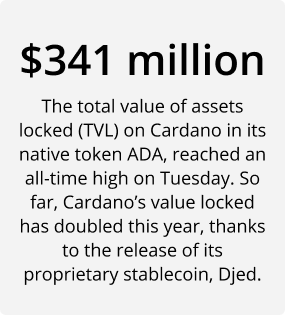 $341 million The total value of assets locked TVL on Cardano in its native token ADA, reached an all-time high on Tuesday. So far, Cardanos value locked has doubled this year, thanks to the release of its proprietary stablecoin, Djed. 