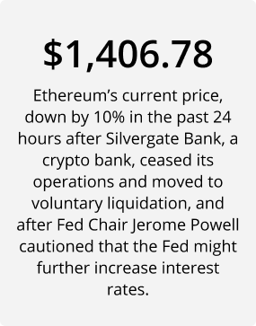 $1,406.78 Ethereum's current price, down by 10% in the past 24 hours after Silvergate Bank, a crypto bank, ceased its operations and moved to voluntary liquidation, and after Fed Chair Jerome Powell cautioned that the Fed might further increase interest rates. 